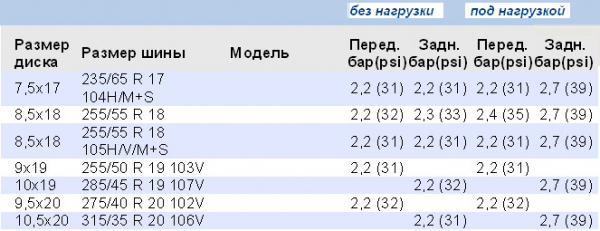 Как сбросить ошибку давления в шинах